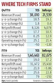 Tcs Net Profit Up 17 7 To Rs 8 126 Crore In Q4 Crosses 20