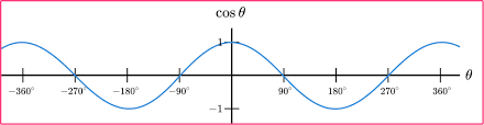 Trig Graphs Gcse Maths Steps