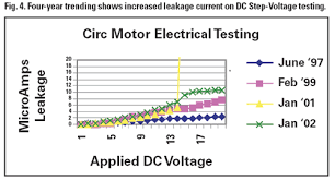 Dc Step Voltage And Surge Testing Of Motors Efficient Plant