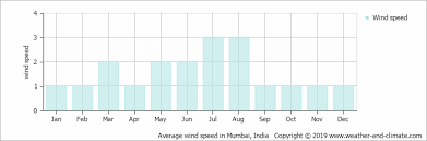 Climate And Average Monthly Weather In Mumbai Maharashtra