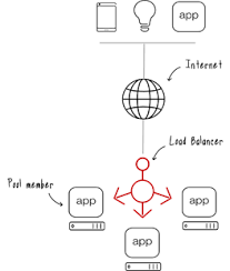 Load Balancer F5 Networks