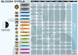 Advanced Nutrients Feed Charts
