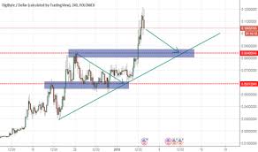 Trader Hsnzzi91 Trading Ideas Charts Tradingview