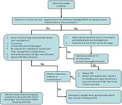 Clinical Practice Guidelines Snakebite