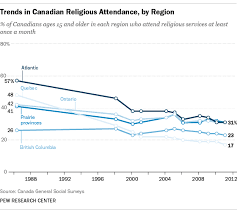 Canadas Changing Religious Landscape Pew Research Center