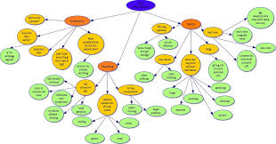 Ed 3508 Steph Anderson Web Awareness Bubble Flow Chart