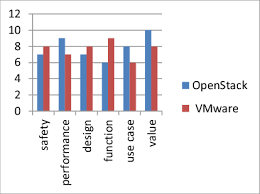 The Comprehensive Comparison Chart Between Openstack And