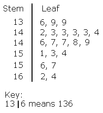 leaf plot miss hallquist s 5th grade math