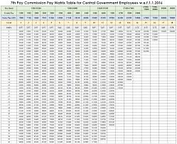 7th Pay Commission Pay Matrix Table Full Size Image For