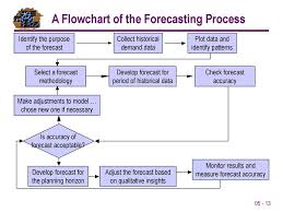 Forecasting Process Flowchart How To Build A Successful