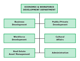 Economic Development Organization Chart Related Keywords