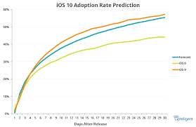 Ios 10 Adoption Predictions Stability Apteligent