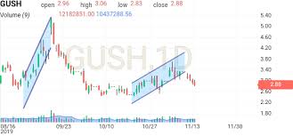 Gush Direxion Daily S P Oil Gas Exp Prod Bull 3x