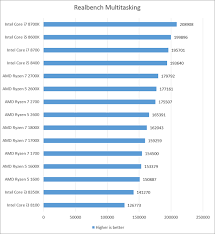 Amd Ryzen 2nd Generation Review And Benchmarks Scan Uk