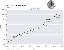 Singularity Is Near Sin Graph Processor Performance Mips