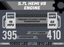 Ram 1500 Engine Comparison Pentastar V6 Vs Hemi V8