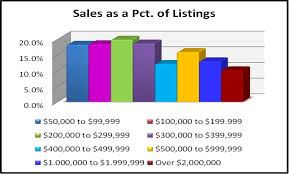 First Quarter Naples Real Estate Market Report Sales As A