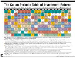 Review The Callan Periodic Table Of Investment Returns 2010