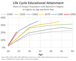 Educational Attainment By Generation Graph Of The Week