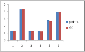 Showing Bar Chart For Distortions Obtained Y Axis With