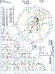 Zayn Malik Natal Birth Chart From The Astrolreport A List