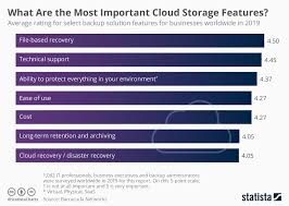 Chart What Are The Most Important Cloud Storage Features