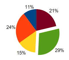 File Pie Chart Partially Exploded Jpg Wikimedia Commons