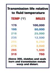 700r4 Life Span Relative To Fluid Temperatures Third