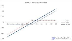 Learn Put Call Parity And Apply It To Your Option Trading