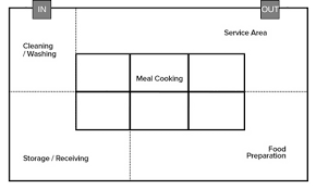 commercial kitchen design principles