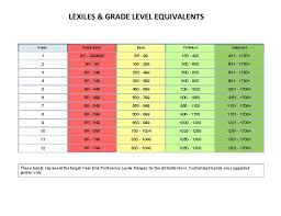 Pin By Lianne Dupree On Classroom Data Reading Level Chart