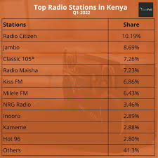 radio stations in kenya q1 2022