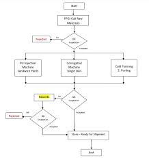 Process Flow Chart Aj Profile