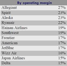 Airlines Are Even More Profitable Than You Think And The Us