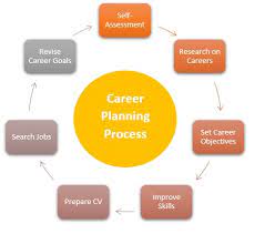 Career Planning Definition