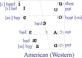 American And British Pronunciation Differences