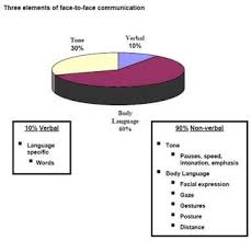 Drawing Of Pie Chart Showing Three Elements Of Face To Face