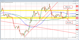 Gbpusd Moves Between 100 And 200 Hour Mas