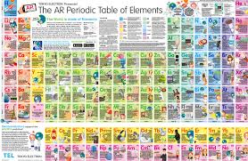 dr elements periodic table