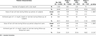 Serum Uric Acid Lab Results Download Table