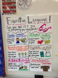 List Of Attractive And Nonliteral Anchor Chart Ideas And