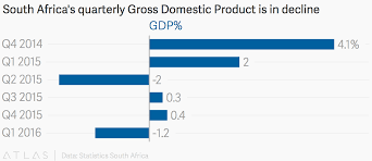 South Africas Quarterly Gross Domestic Product Is In Decline