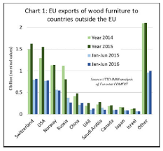 Europe Timber Market Europe Timber Wood Products Prices