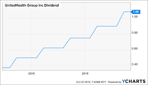 Unitedhealth Undervalued And Moving In The Right Direction