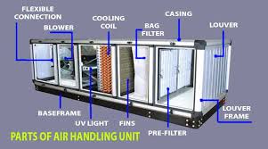 It is used to condition and circulate air as a component of a heating, ventilating and air conditioning system. What Are Air Handlers Or Air Handling Units Or Ahu Definition Parts