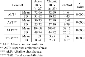 Generally normal transaminases may be normal despite significant liver disease in patients with jejunoileal bypass operations or hemochromatosis or after methotrexate. Liver Function Tests Alt Ast Alp And Tsb In Patients With Acute And Download Table