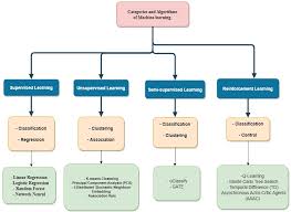 machine learning with deep learning