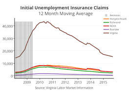 Initial Unemployment Insurance Claims 12 Month Moving