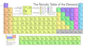 how the periodic table pushed