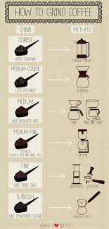 Great Chart On Which Coffee Grinds Are Best For Which